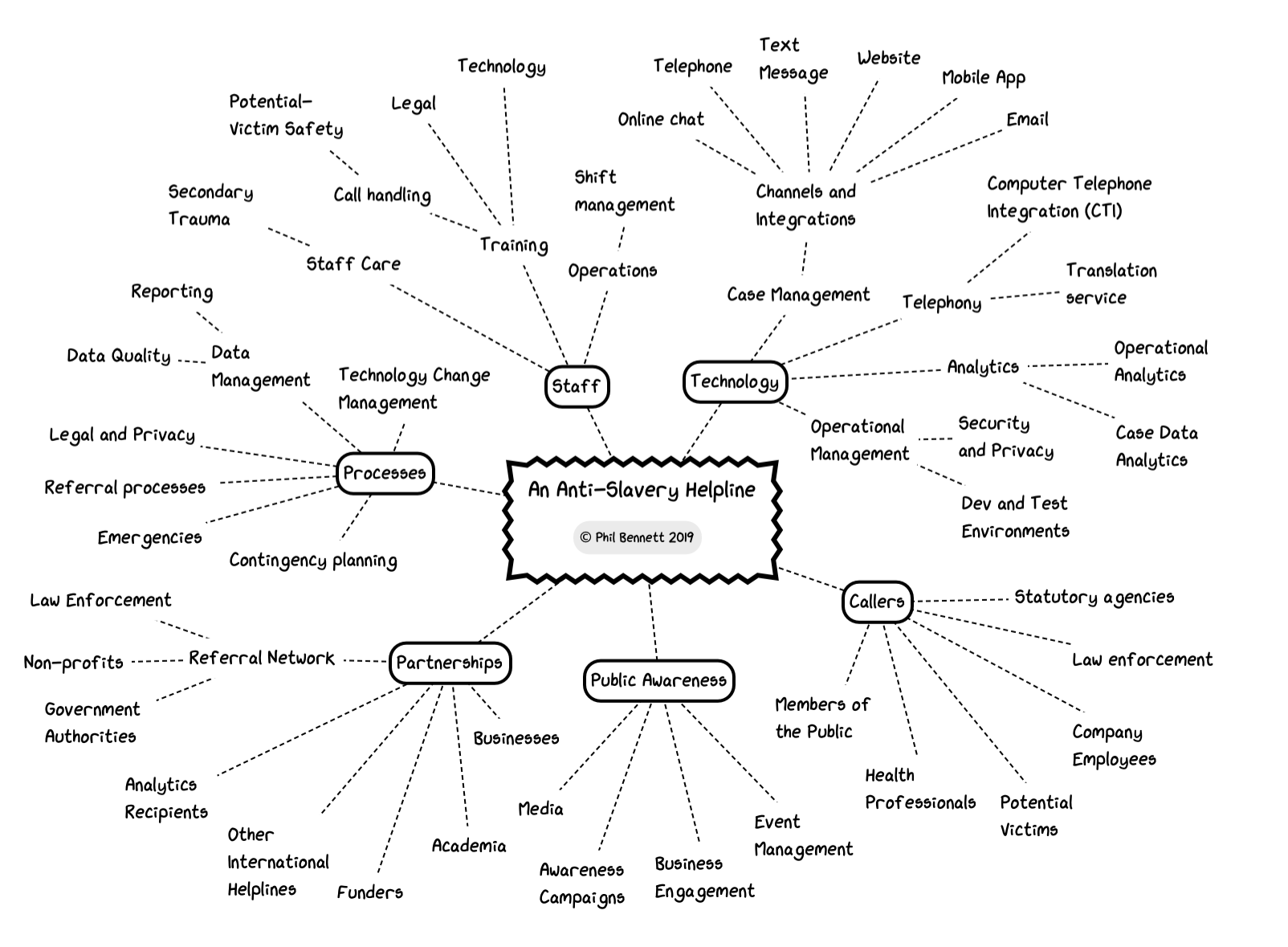 Helpline mind map